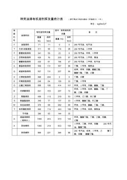 各类油漆有机溶剂挥发量统计表