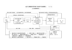 地方公路建設(shè)項目施工批準(zhǔn)許可流程圖(1-1)