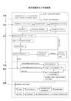 城市房屋拆遷工作流程圖