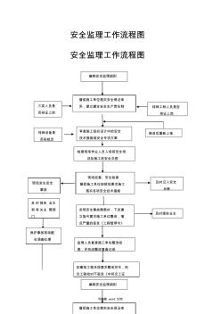 安全监理工作流程图(监理) (2)