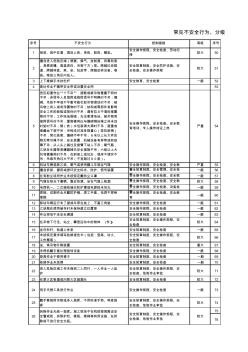 安全观察与沟通之常见不安全行为、隐患分级控制措施汇总表