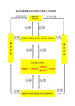 崇安街道清献村综治网格化管理工作流程图