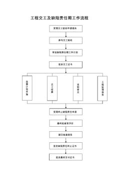 工程交工及缺陷责任期工作流程