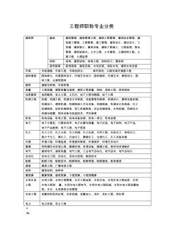 工程師職稱專業(yè)分類(lèi)表 (2)