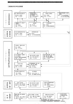 工程建设项目审批流程图资料