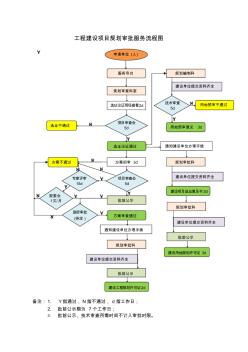 工程建設(shè)項(xiàng)目規(guī)劃審批流程圖