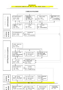 工程建设项目详细审批流程