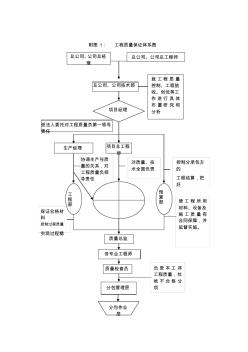 工程施工質量保證體系圖