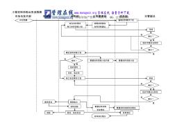 工程材料采购业务流程图