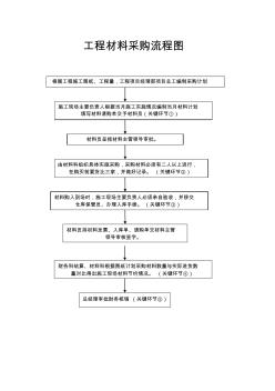 工程材料采购流程图 (2)