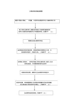 工程材料采购流程图(1)