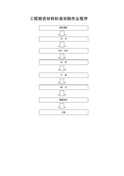 工程物资材料标准采购作业程序及要点