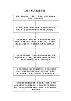 工程物资材料采购流程图