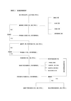 工程管理進度控制程序