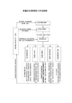 工程管理部工作流程圖