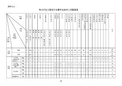 工程设计主要专业技术人员配备表