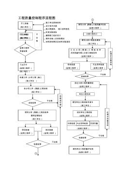 工程质量控制程序流程图 (3)