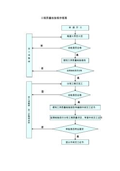 工程质量检验程序框图