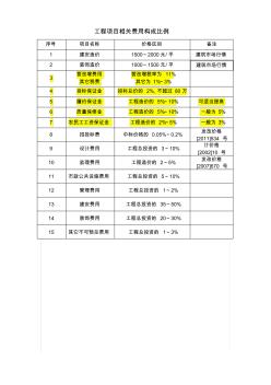 工程費用構(gòu)成比例及結(jié)算方式