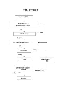 工程进度控制流程图(Word2007)