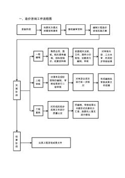 工程造价工作流程图 (2)