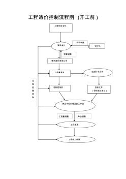 工程造价控制流程图(开工前)