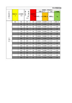 工程部熱水管道保溫材料計算表第一版