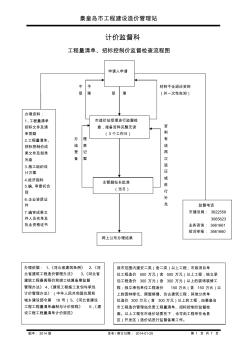 工程量清单、招标控制价监督检查流程图