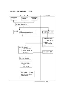 工程项目主要材料采购管理工作流程