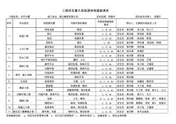 工程项目重大危险源控制措施清单