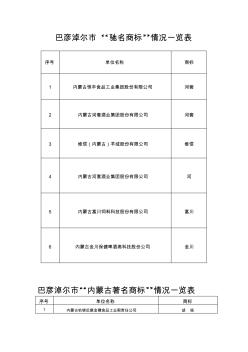 巴彥淖爾市產(chǎn)業(yè)化馳名商標、著名商標、知名商標名錄(2013年)