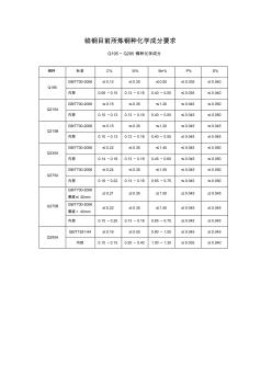 常煉鋼種化學成分