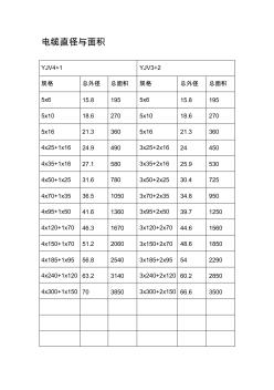 常用YJV電纜直徑和面積(20200928204109)