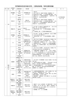 常用建筑材料进场复试项目2758 (2)