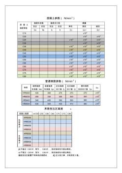 常用数据—混凝土结构 (2)