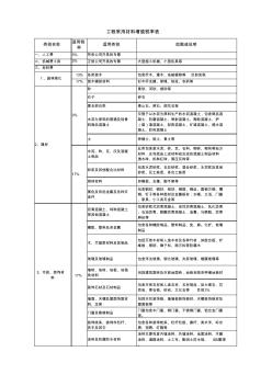 常用材料稅率表-營改增 (2)