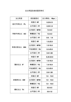 常用法兰类型及密封面型式