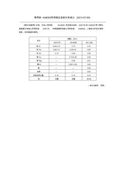 常用的AA8000系列铝合金的化学成分(20201026161917)