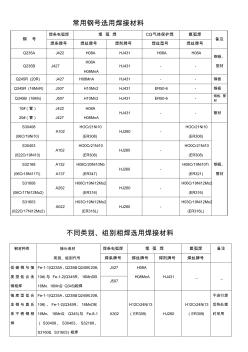 常用钢号选用焊接材料