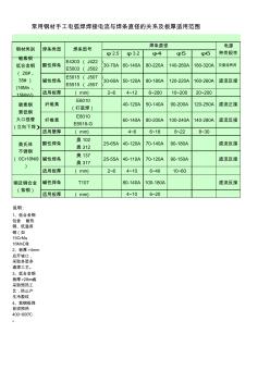 常用钢材手工电弧焊焊接电流与焊条直径的关系及板厚适用范围