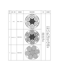 常用鋼絲繩結(jié)構(gòu)、特點、用途推薦表