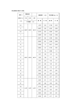 常用钢筋钢管规格表