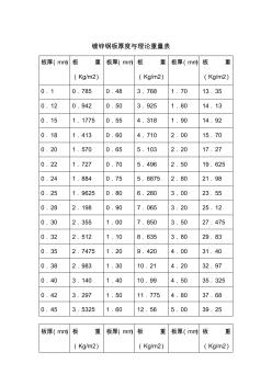 常用镀锌钢板厚度与理论重量表 (3)
