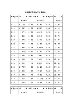 常用鍍鋅鋼板厚度與理論重量表 (3)