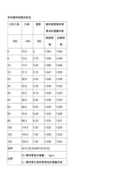 常用镀锌钢管规格表(20200929093606)