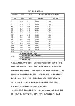常用镀锌钢管规格表(20200929095621)