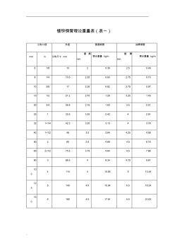 常用鍍鋅鋼管理論重量表(DN15-DN200)(20200929092957)