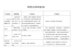 常用防水材料性能比较