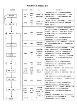 常規物料采購流程圖及細則(20200803225533)