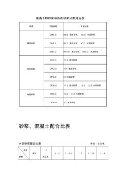 干混砂浆,传统砂浆,混凝土配合比表